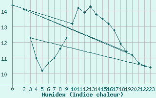 Courbe de l'humidex pour Remich (Lu)