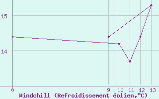 Courbe du refroidissement olien pour Las Lomitas