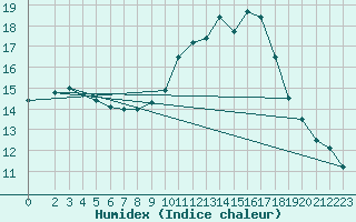 Courbe de l'humidex pour Saint-Bonnet-de-Bellac (87)