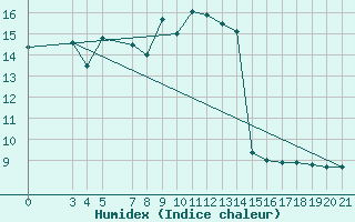 Courbe de l'humidex pour Bar