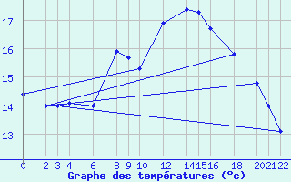 Courbe de tempratures pour Cabo Busto