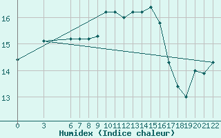 Courbe de l'humidex pour Bizerte