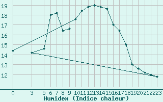 Courbe de l'humidex pour Capo Bellavista