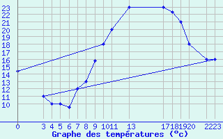 Courbe de tempratures pour Laghouat