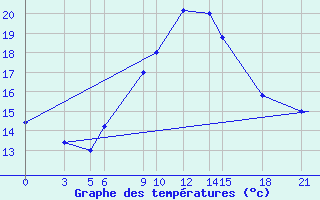 Courbe de tempratures pour Passo Rolle