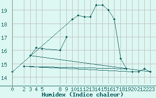 Courbe de l'humidex pour Monte Cimone