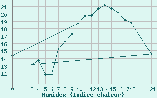 Courbe de l'humidex pour Passo Rolle