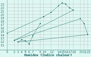Courbe de l'humidex pour Recoules de Fumas (48)