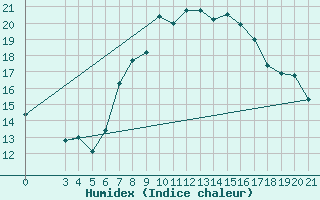 Courbe de l'humidex pour Podgorica-Grad