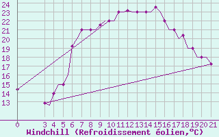 Courbe du refroidissement olien pour Chrysoupoli Airport