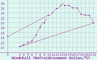 Courbe du refroidissement olien pour Zeltweg