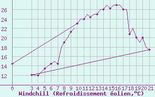 Courbe du refroidissement olien pour Zeltweg