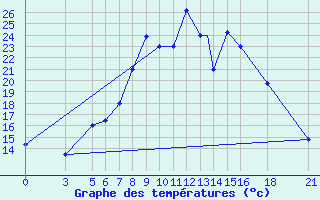 Courbe de tempratures pour Vitebsk