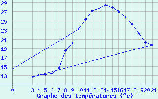 Courbe de tempratures pour Gospic