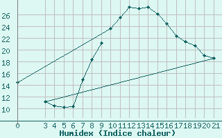 Courbe de l'humidex pour Gradiste