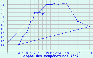 Courbe de tempratures pour Mogilev