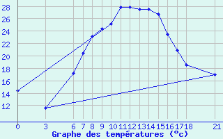 Courbe de tempratures pour Cankiri