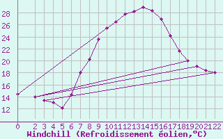 Courbe du refroidissement olien pour Sighetu Marmatiei