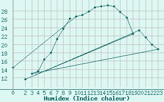 Courbe de l'humidex pour Manschnow