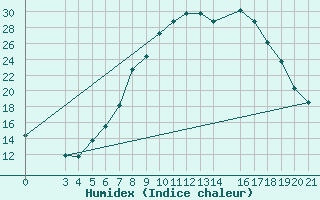 Courbe de l'humidex pour Zeltweg