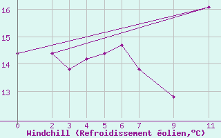 Courbe du refroidissement olien pour Marquise (62)