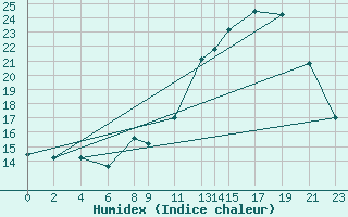 Courbe de l'humidex pour Recoules de Fumas (48)