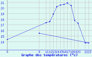 Courbe de tempratures pour Malbosc (07)