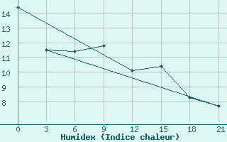 Courbe de l'humidex pour Hvalynsk