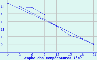 Courbe de tempratures pour Belyj