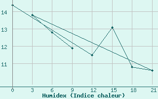 Courbe de l'humidex pour Blagodarnyj