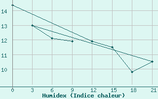 Courbe de l'humidex pour Chernihiv