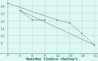 Courbe de l'humidex pour Changjon