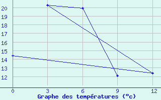 Courbe de tempratures pour Vanavara