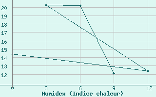 Courbe de l'humidex pour Vanavara