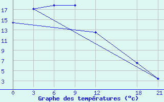 Courbe de tempratures pour Keshan