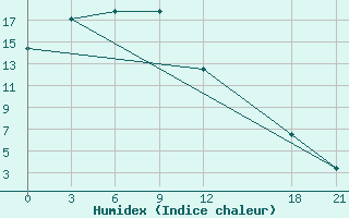 Courbe de l'humidex pour Keshan