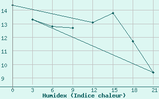 Courbe de l'humidex pour Mariupol