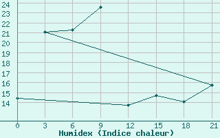 Courbe de l'humidex pour Chongjin