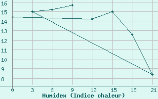 Courbe de l'humidex pour Nador