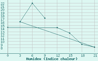 Courbe de l'humidex pour Smidovich