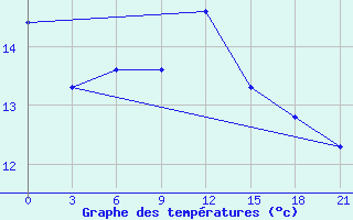 Courbe de tempratures pour Syros