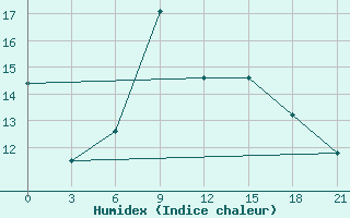 Courbe de l'humidex pour Basel Assad International Airport