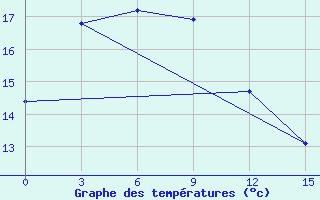 Courbe de tempratures pour Huade