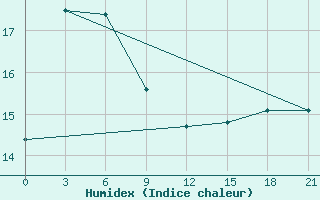 Courbe de l'humidex pour Shipu