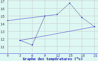 Courbe de tempratures pour Bejaia