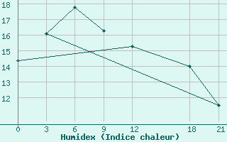 Courbe de l'humidex pour Yangcheng