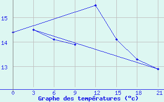 Courbe de tempratures pour Sarlyk