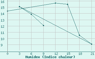 Courbe de l'humidex pour Podgorica / Golubovci