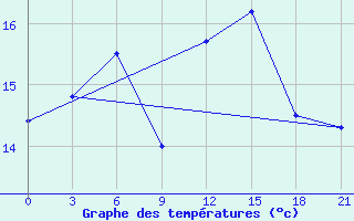 Courbe de tempratures pour Slangkop