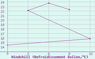 Courbe du refroidissement olien pour Ikki-Ambar Mapshalskiy Mine